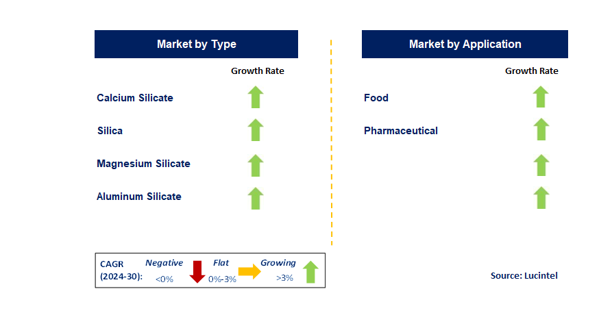 Silicate Food Anti Caking Agent by Segment